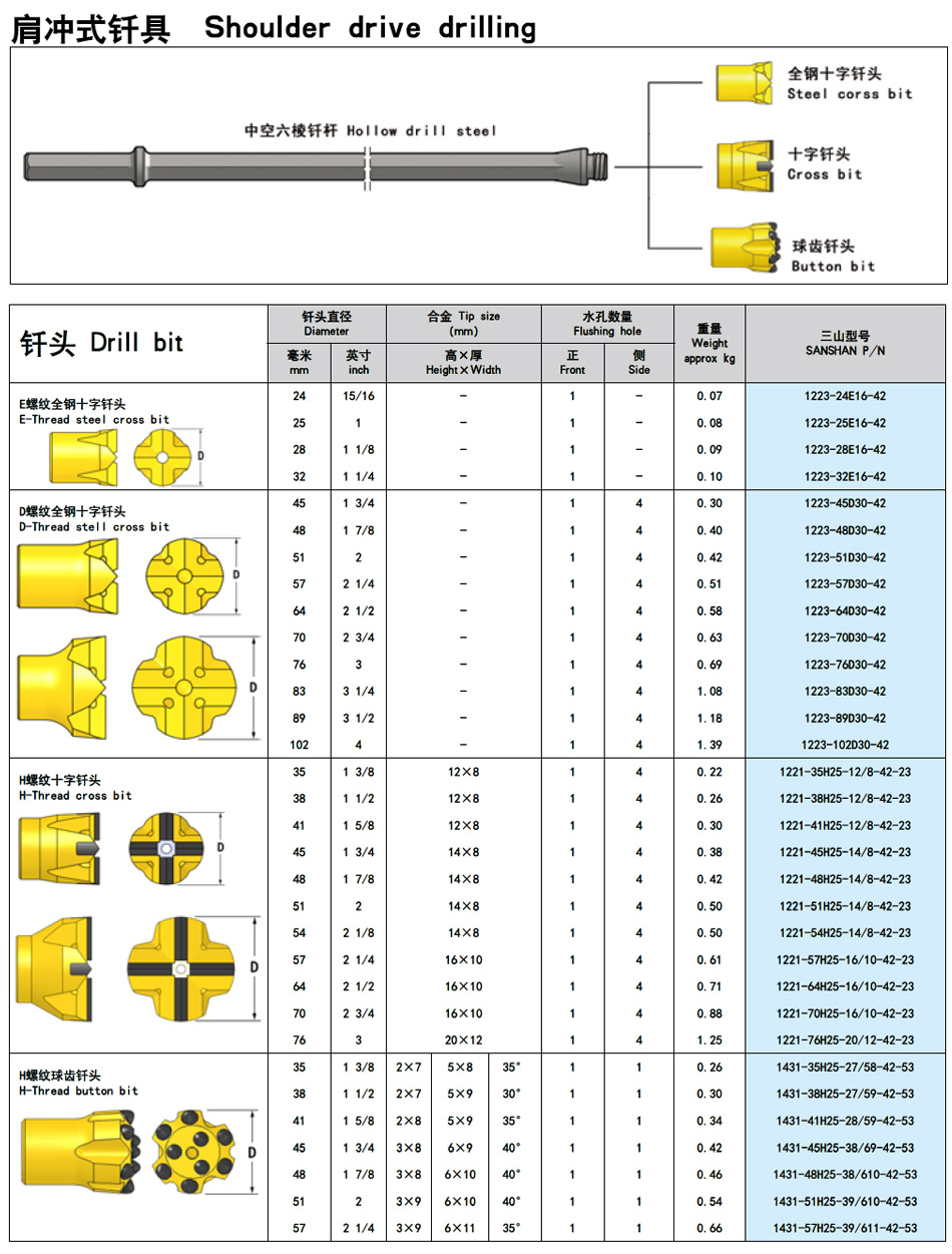 山东三山集团|山东凿岩钎具|金刚钻头|金刚石复合片钻头|矿山风钻头钻杆|钻井钻头|潜孔钻机|风钻风镐|阿特拉斯凿岩钎具台车|钎头|风钻杆|枪钻|矿用机具|风钻头|深孔钻|锚杆锚具锚固锚索|钎杆钎具|阿特拉斯潜孔钻车钻头